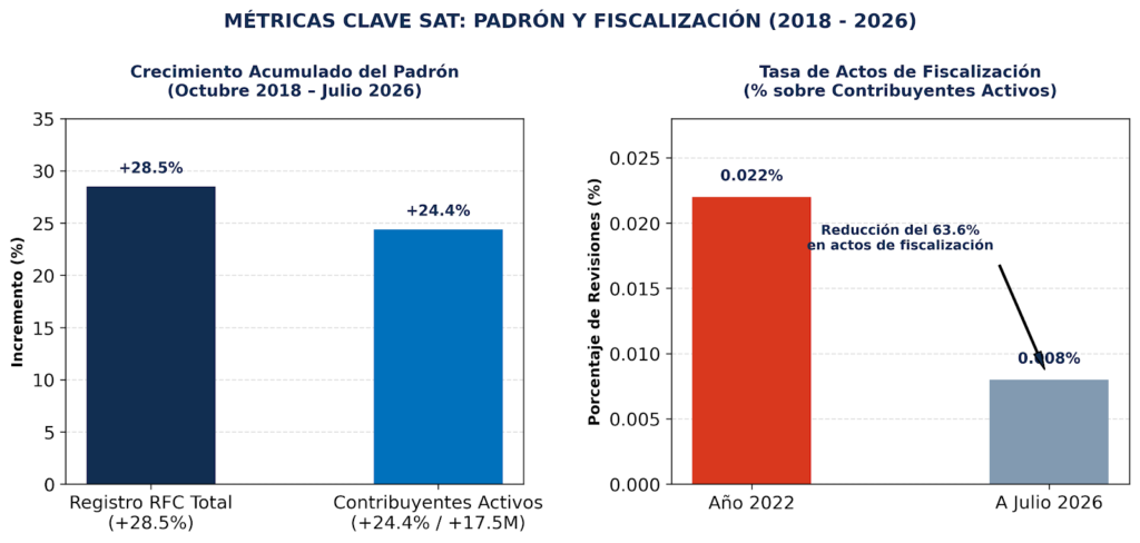 SAT aclara crecimiento del padrón fiscal: registra 17.5 millones de nuevos contribuyentes activos y reduce revisiones a mínimos históricos