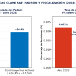 SAT aclara crecimiento del padrón fiscal: registra 17.5 millones de nuevos contribuyentes activos y reduce revisiones a mínimos históricos